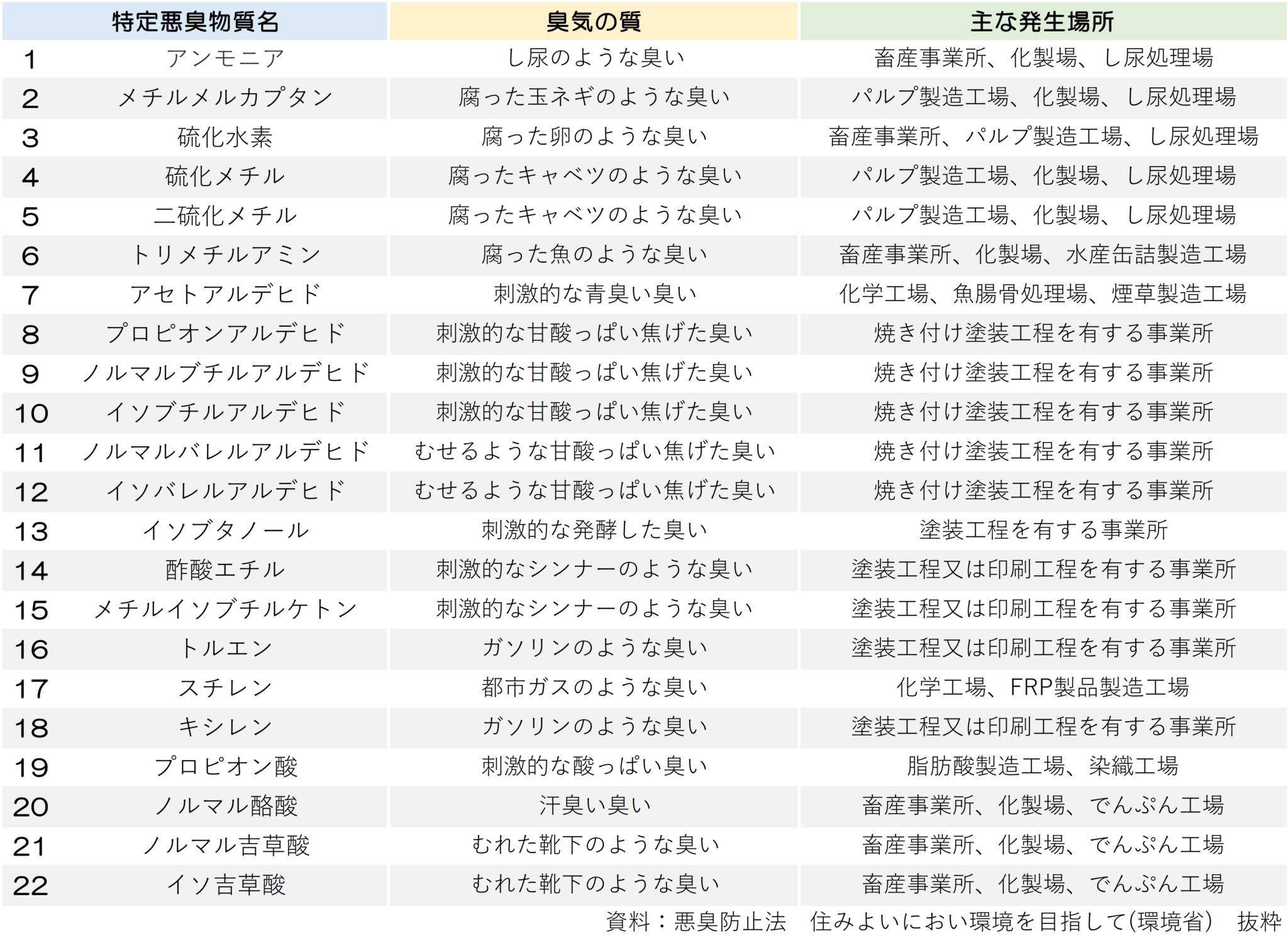 特定悪臭物質22項目